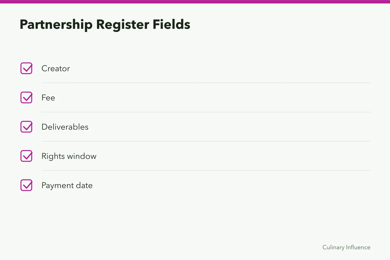 Fields kept in a register of every creator partnership (Running food creator partnerships operations without the guesswork)