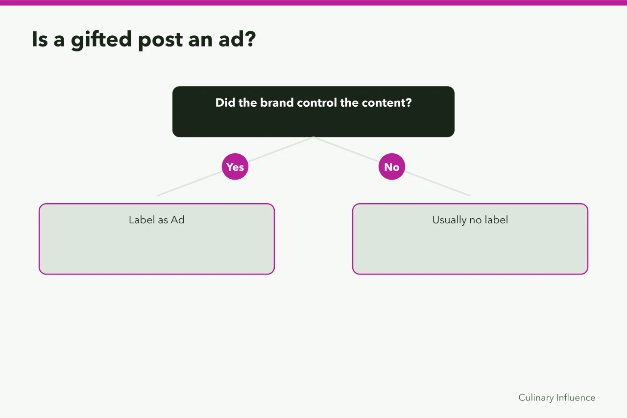 Decision flow for labelling gifted food posts as ads (Are food influencer gifting rules different in the UK?)